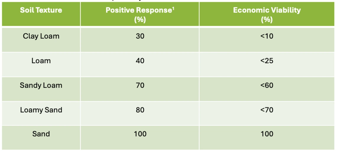 Table 4-5-1. A summary of responses to CRN management over multiple experiments conducted over the past 30 years