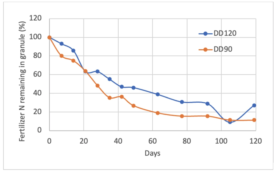 Figure 4-5-3. Release rates of two Controlled Release Nitrogen (CRN) products in a field over a period of about four months (spanning September 16 to January 10). These studies were conducted with CRN products in buried mesh bags.