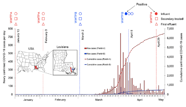 First detection of SARS-Cov-2 RNA in wastewater