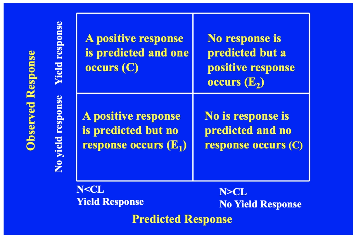 Figure 2-1-2. Potential outcomes for evaluation of tissue and soil test diagnostic tools in side dress N fertilizer experiments