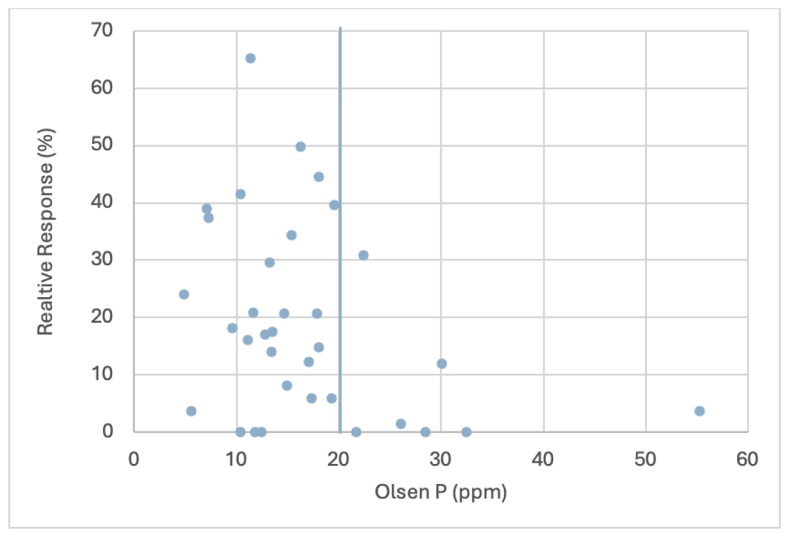 Figure 3.10-2. Relationship between soil test P and relative response of potato to P fertilization. Data collected from multiple field experiments conducted in Central Arizona in 2011 to 2018.