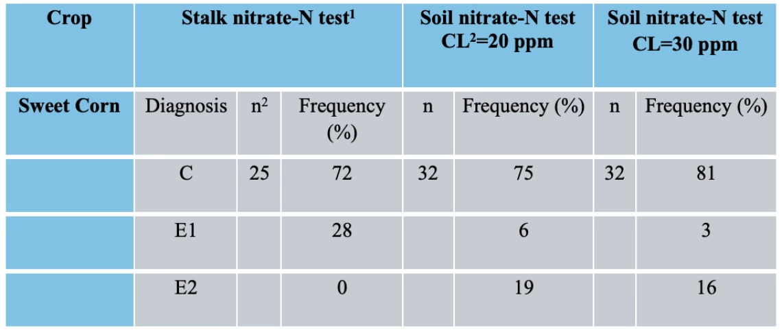 Table 3-12-2. Evaluation of diagnostic accuracy of tissue and soil N testing for sweet corn across multiple sites in Arizona.