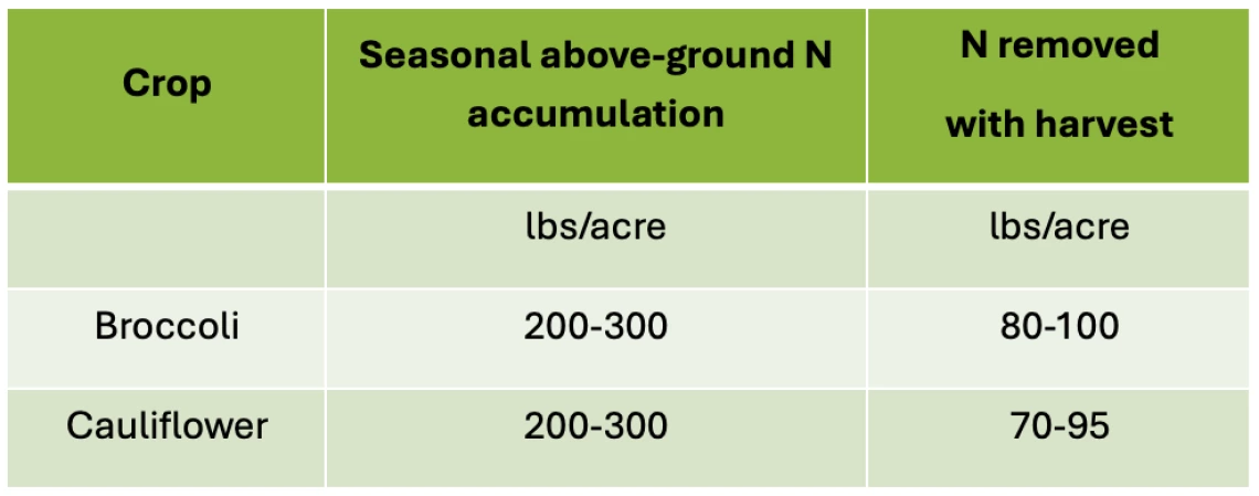 Table 3-2-1. Ranges for total above-ground N accumulation and removal of N at harvest