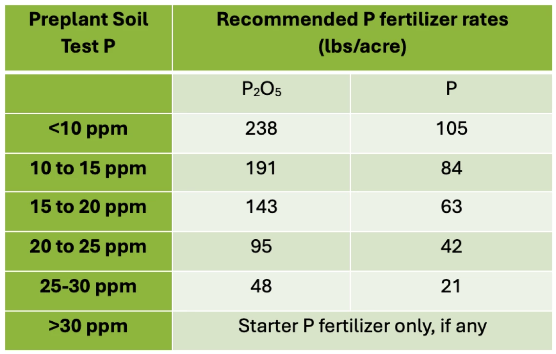 Table 3-3-1. Cabbage Phosphorous (P) fertilizer guidelines by pre-plant Olsen P soil test.