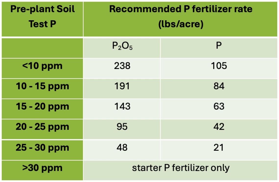 Table 3-4-1. Celery P fertilizer guidelines by pre-plant Olsen P soil test.