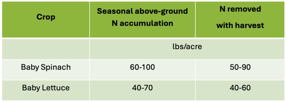 Table 3-5-1. Ranges of total accumulation of N in above-ground crop and N removal with harvest
