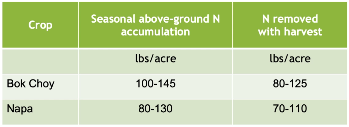 Table 3-7-1. Ranges of total accumulation of N in above-ground crops and N removal with harvest.