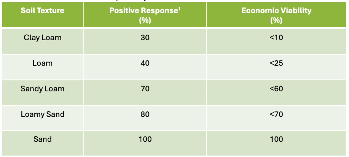 Table 4-5-1. A summary of responses to CRN management over multiple experiments conducted over the past 30 years