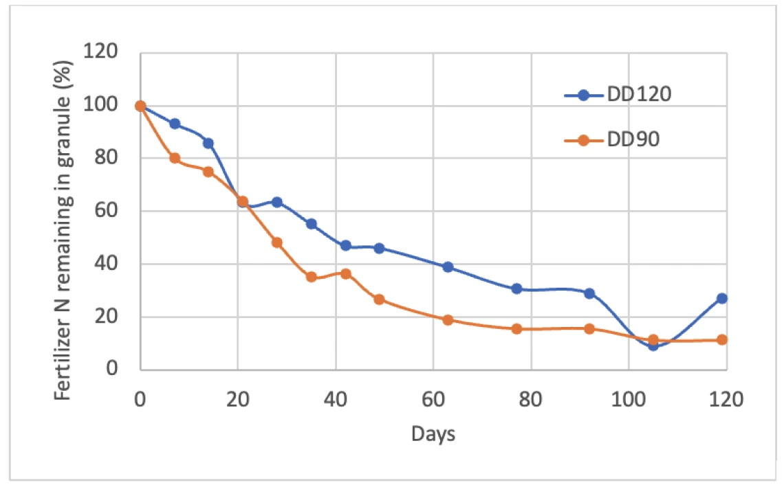 Figure 4-5-3. Release rates of two Controlled Release Nitrogen (CRN) products in a field over a period of about four months (spanning September 16 to January 10). These studies were conducted with CRN products in buried mesh bags.