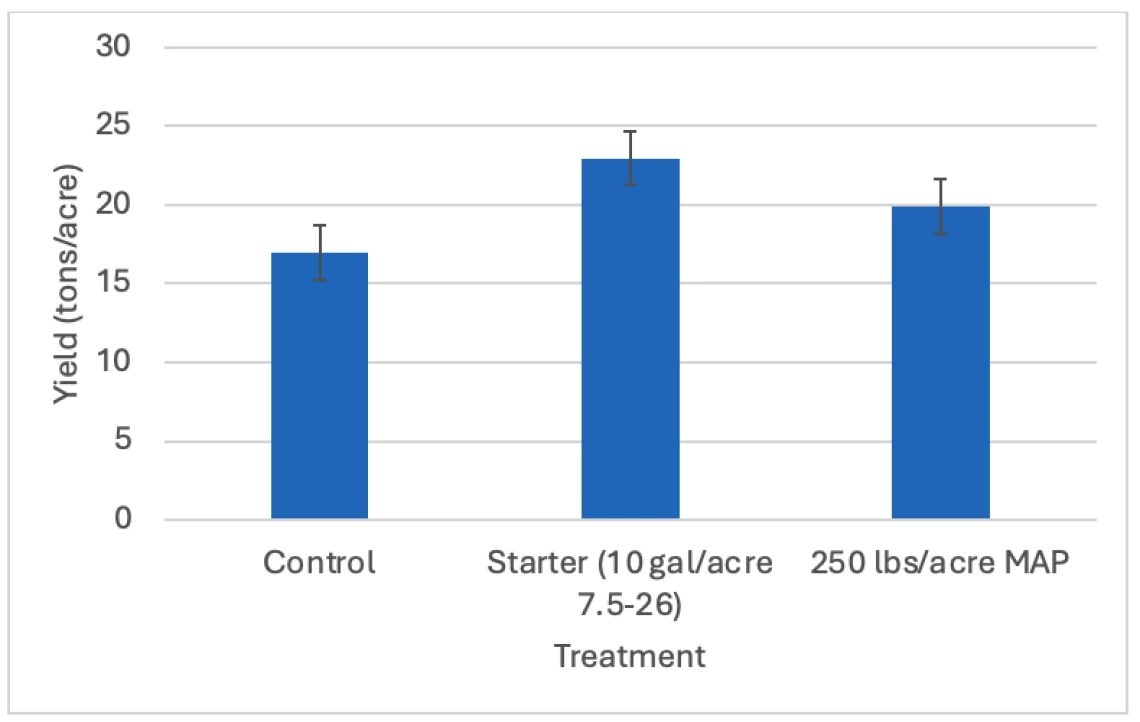 Figure 3-1-3. Response of lettuce to starter P fertilizer, or broadcast MAP, when pre-plant Olsen P was > 30 ppm. Data are means of 10 grower sites.