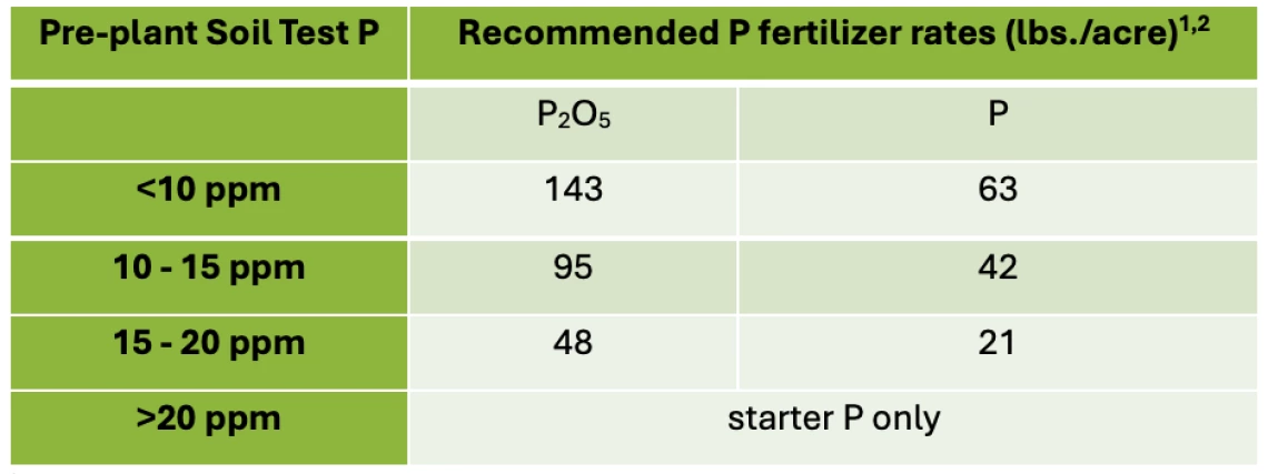 Table 3-10-1. Potato P fertilizer guidelines by pre-plant Olsen P soil test.