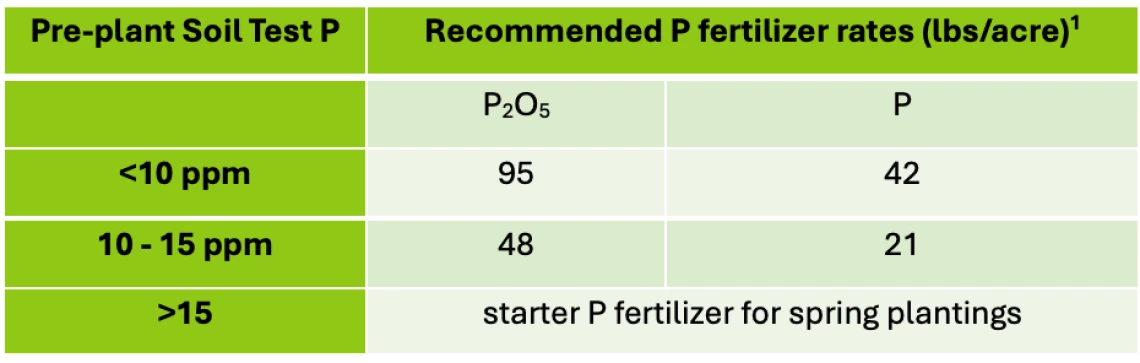 Table 3-12-2. Sweet corn P fertilizer guidelines by pre-plant Olsen P soil test.
