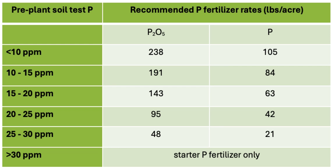 Table 3-6-2. Bok choy and Napa phosphorous (P) fertilizer guidelines by pre-plant Olsen P soil test.